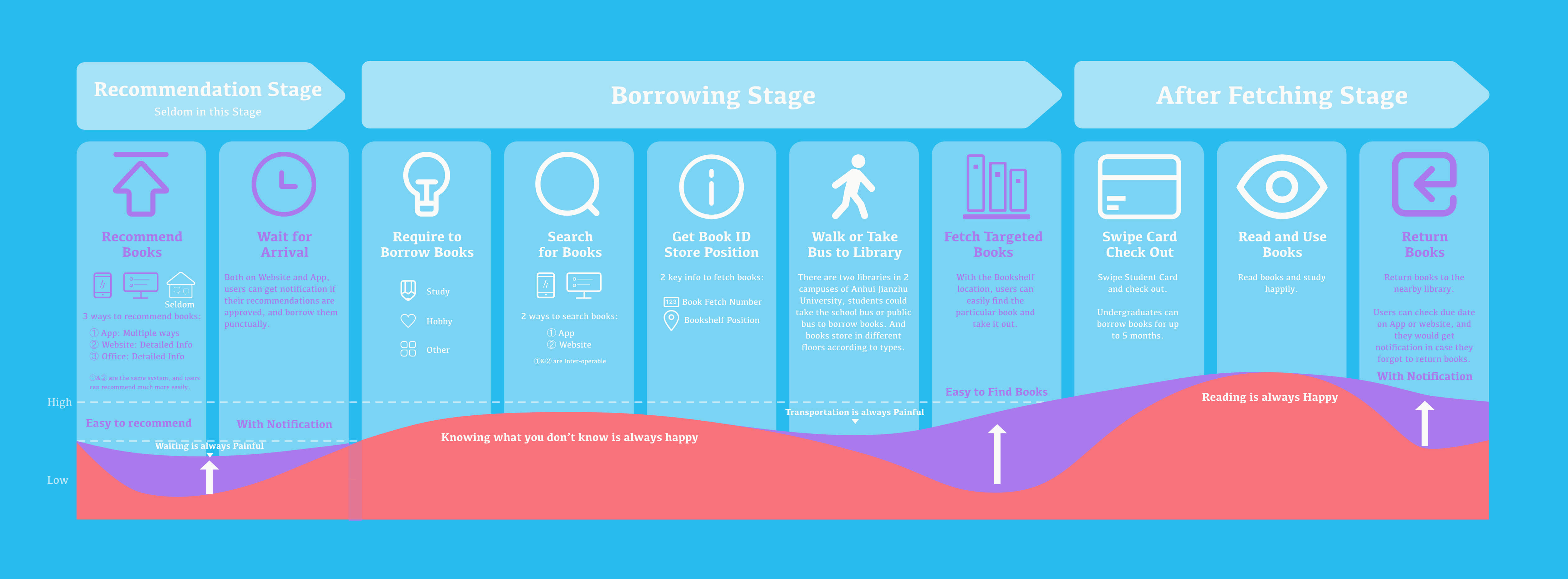 BookHero user journey (to-be)
