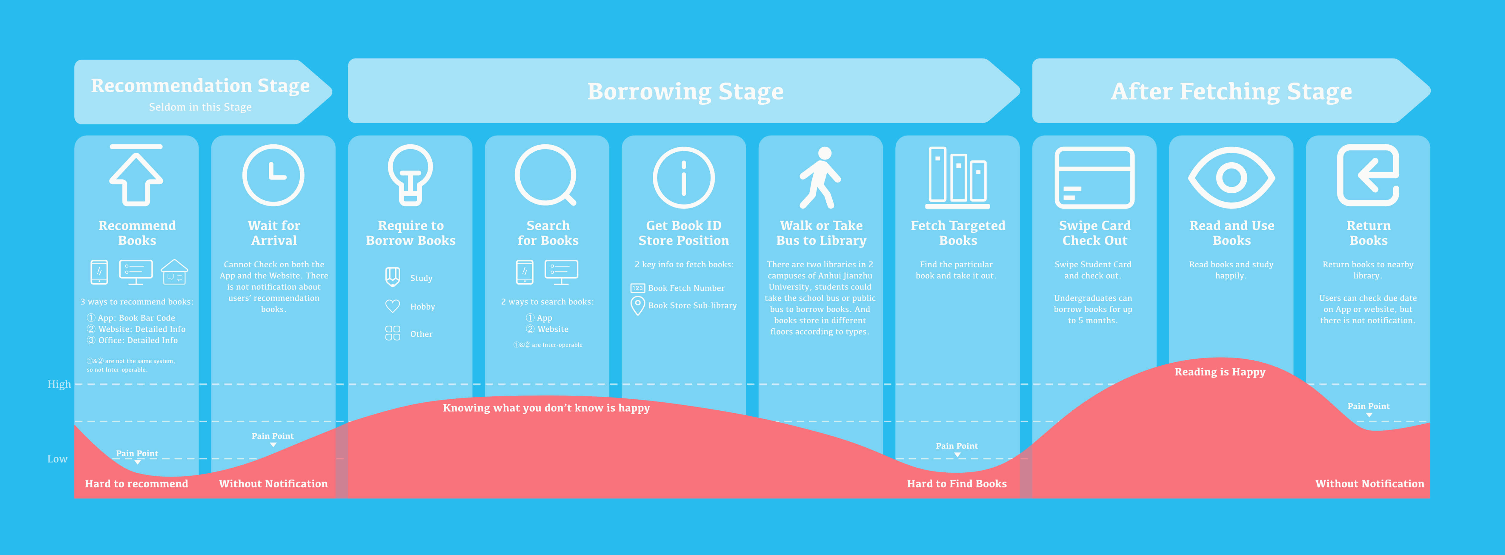 Current-state user journey (as-is)