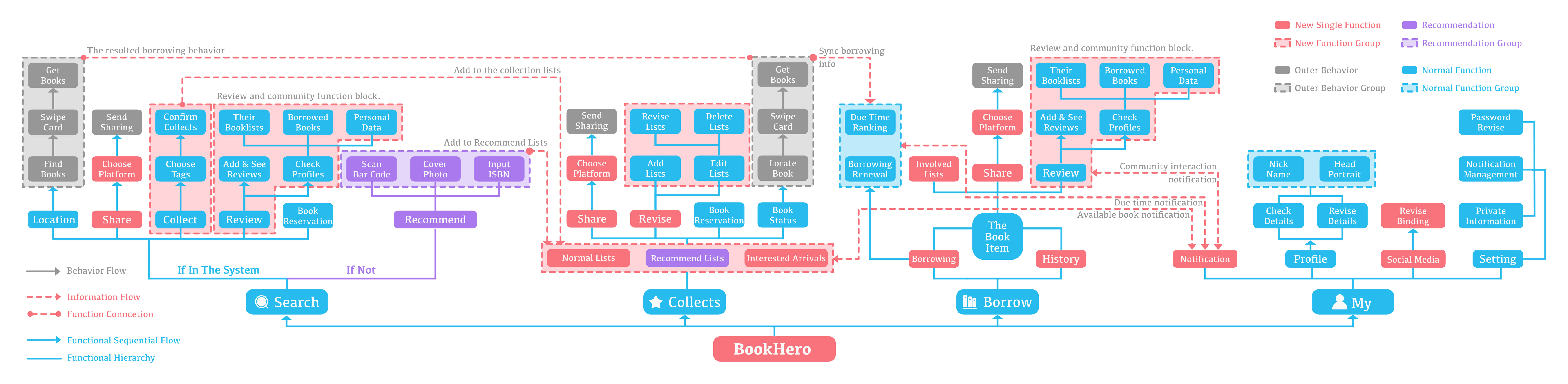 BookHero App Structure