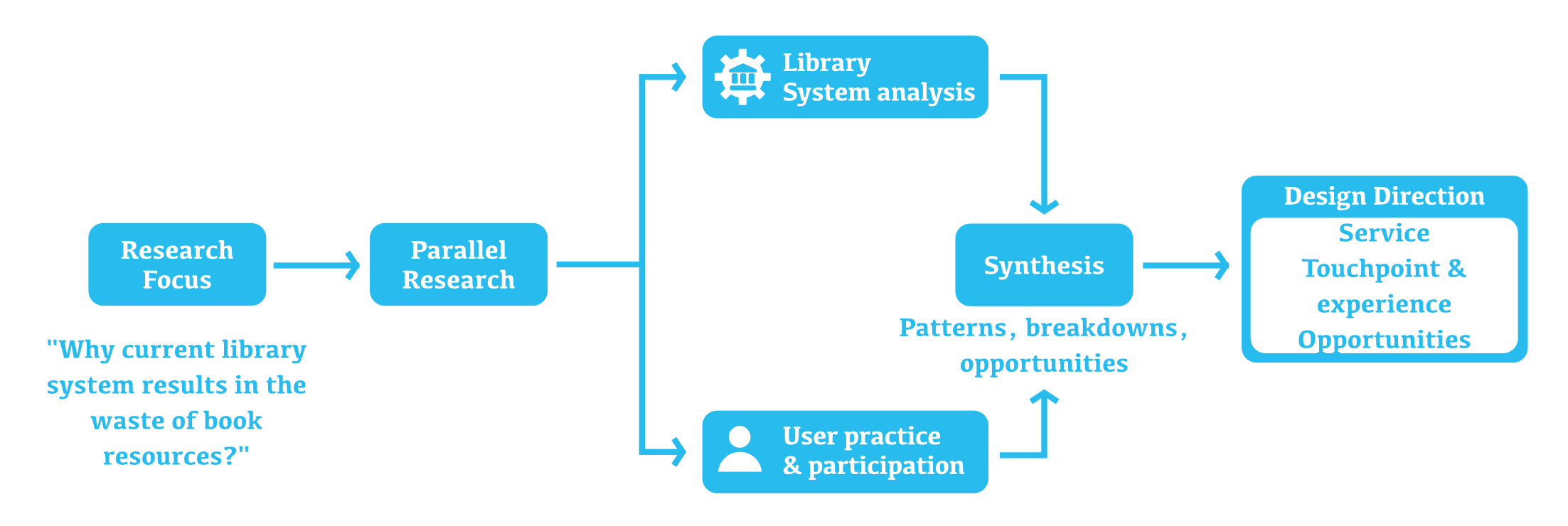 Research workflow diagram