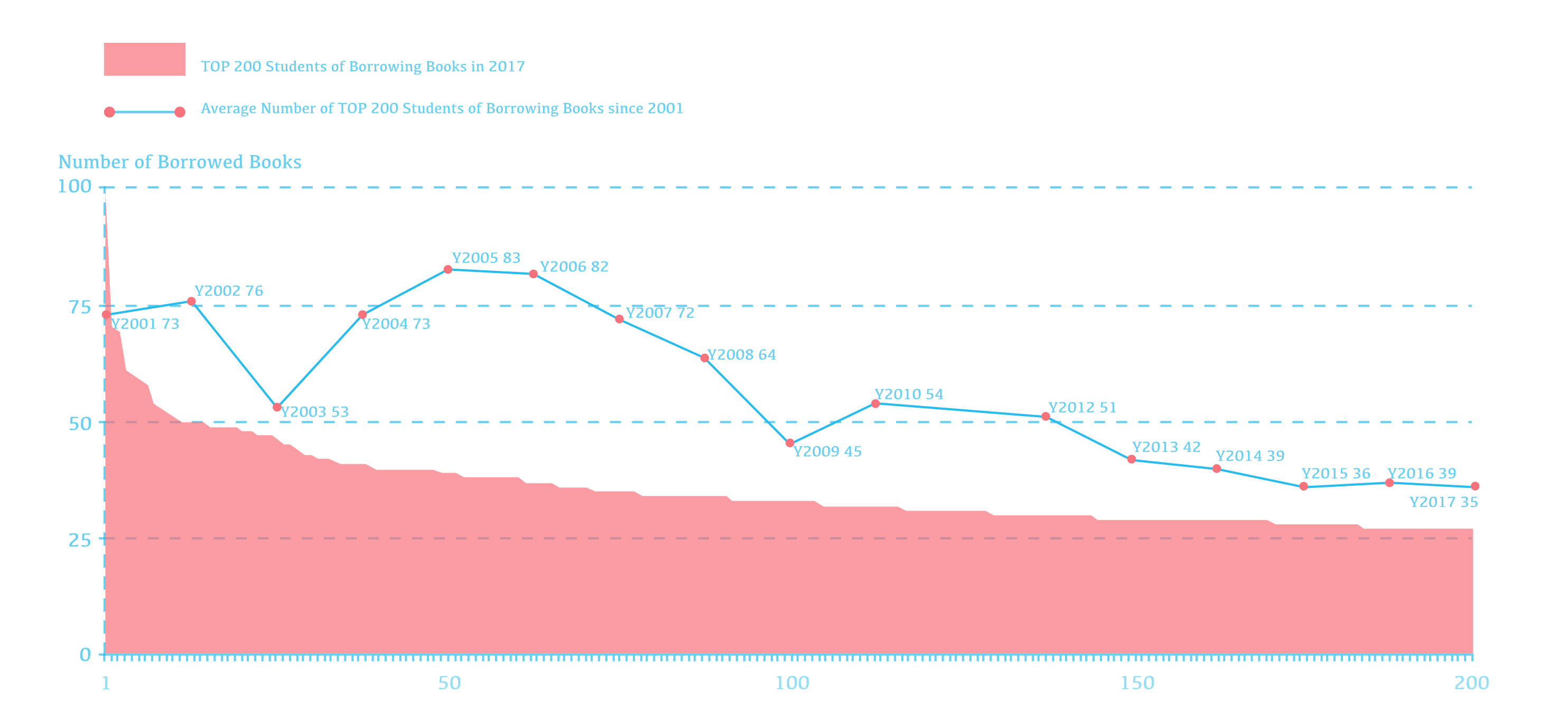 Historical borrowing chart for top-200 student borrowers, including the 2017 distribution