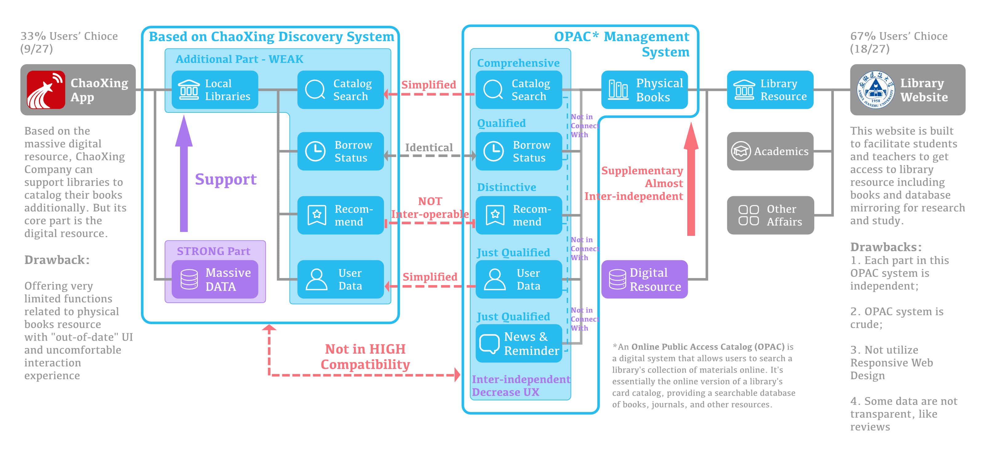 Map comparing the functions and disconnections of the ChaoXing app and library website