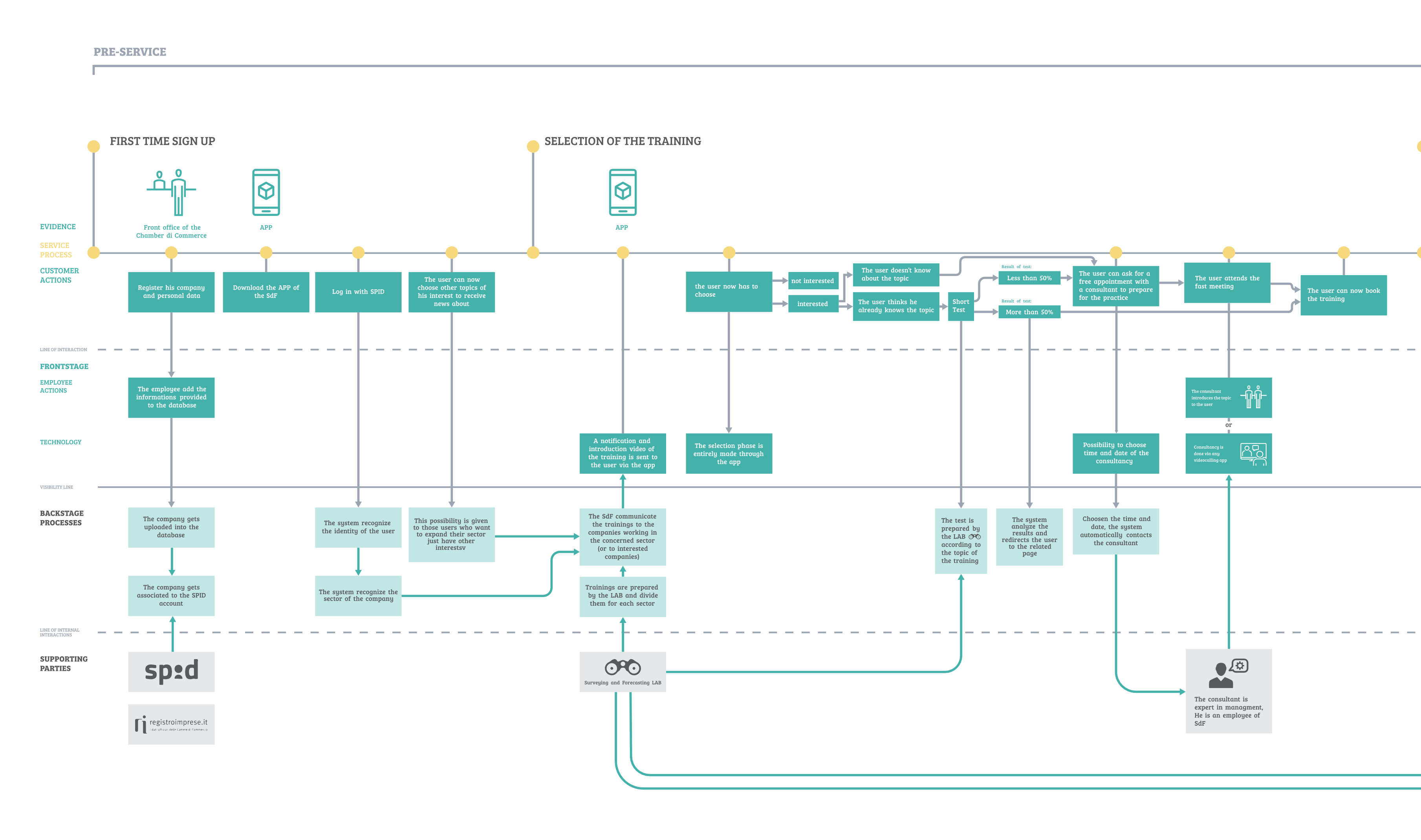 The service blueprint (part).