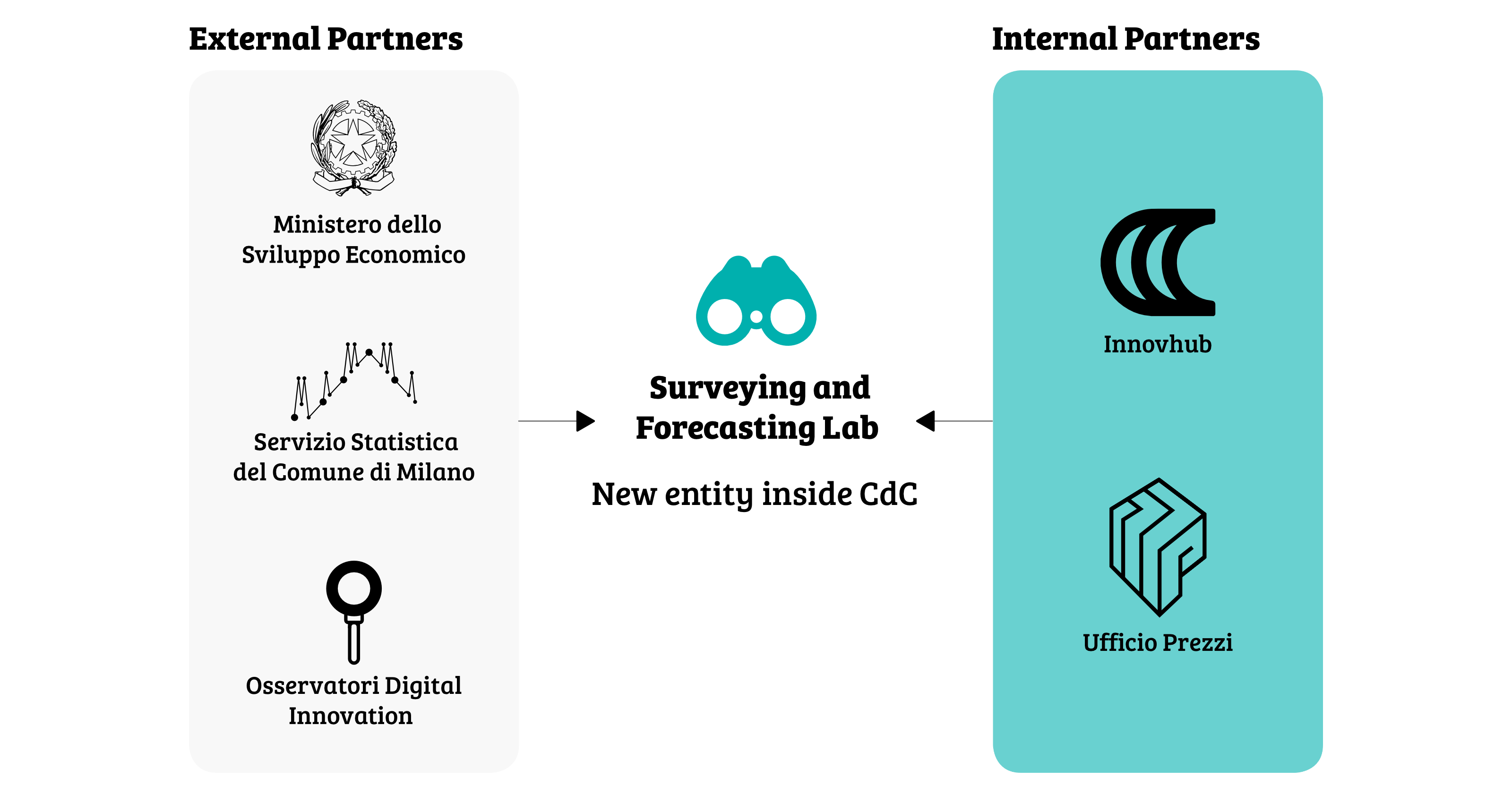 The creation part of the proposed new roles of the CdC