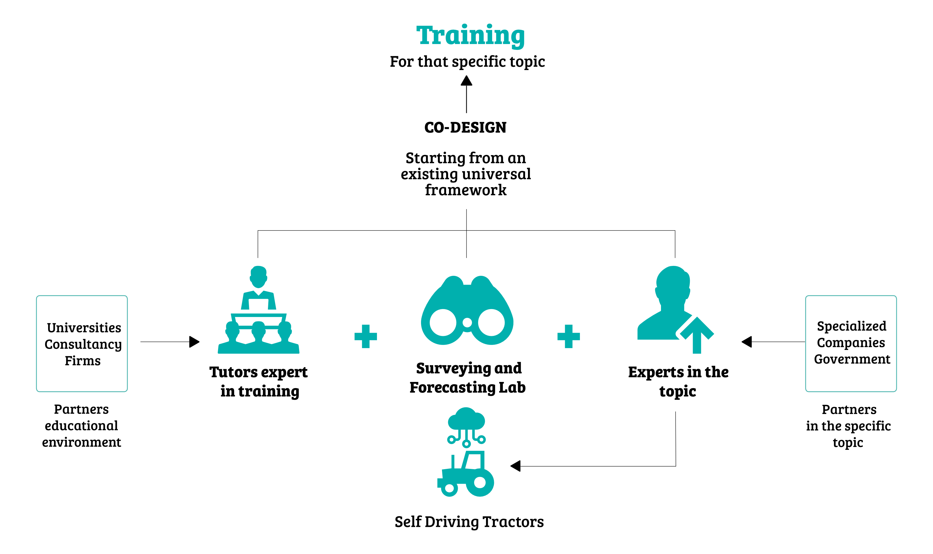The creation part of the proposed new roles of the CdC