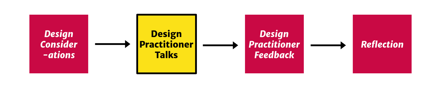 The designer partitioners interview process