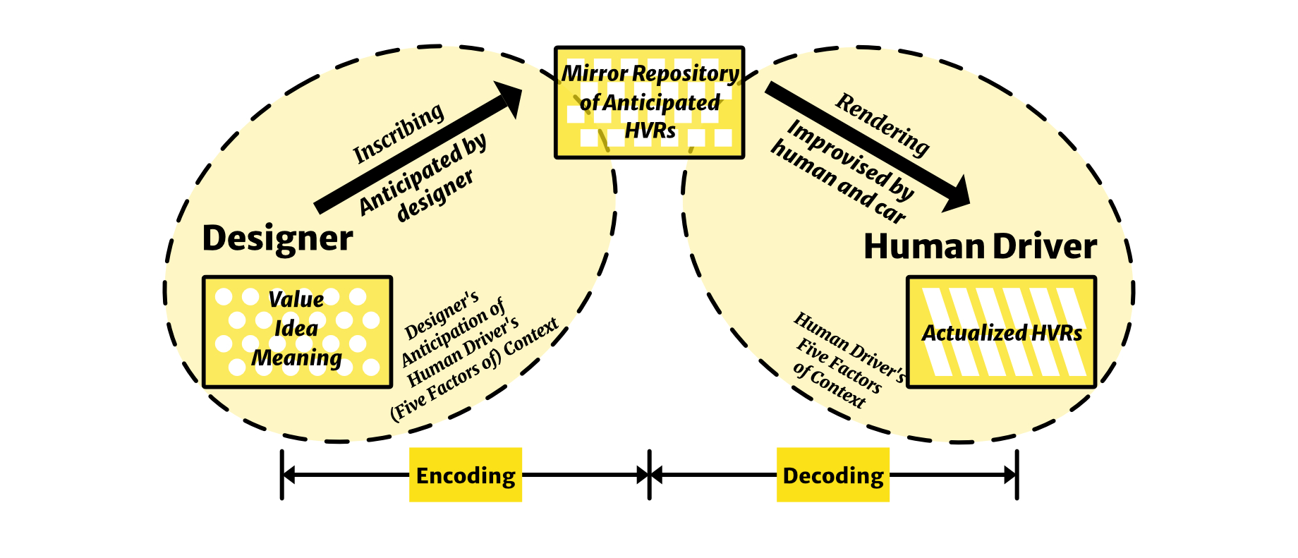 The inscribing and rendering model