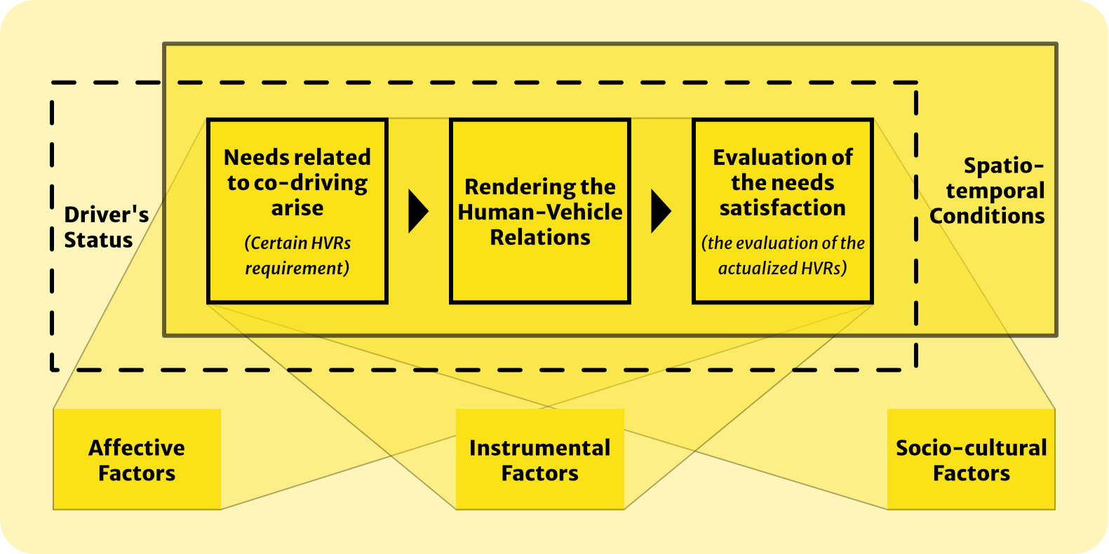 Co-Driving Pleasure Model linking needs, rendering human–vehicle relations, and evaluation of need satisfaction within five contextual factors