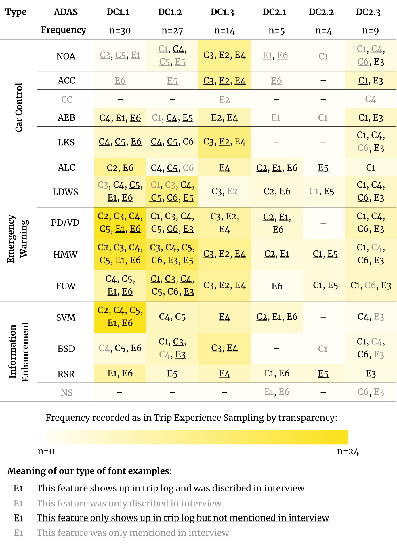 Original matrix comparing ADAS features across driving-context categories, using participant codes and distinctions between trip-log and interview evidence
