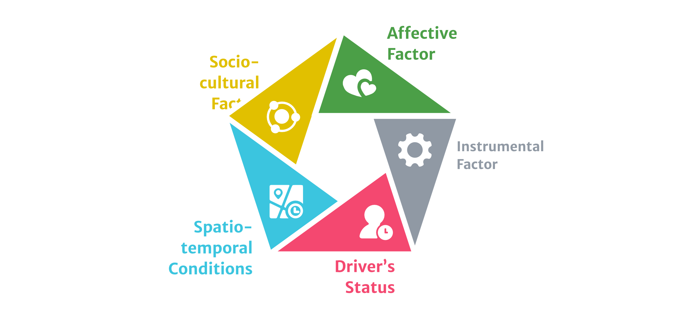 Five influencing factors of co-driving pleasure: spatio-temporal conditions, driver status, affective factors, instrumental factors, and socio-cultural factors