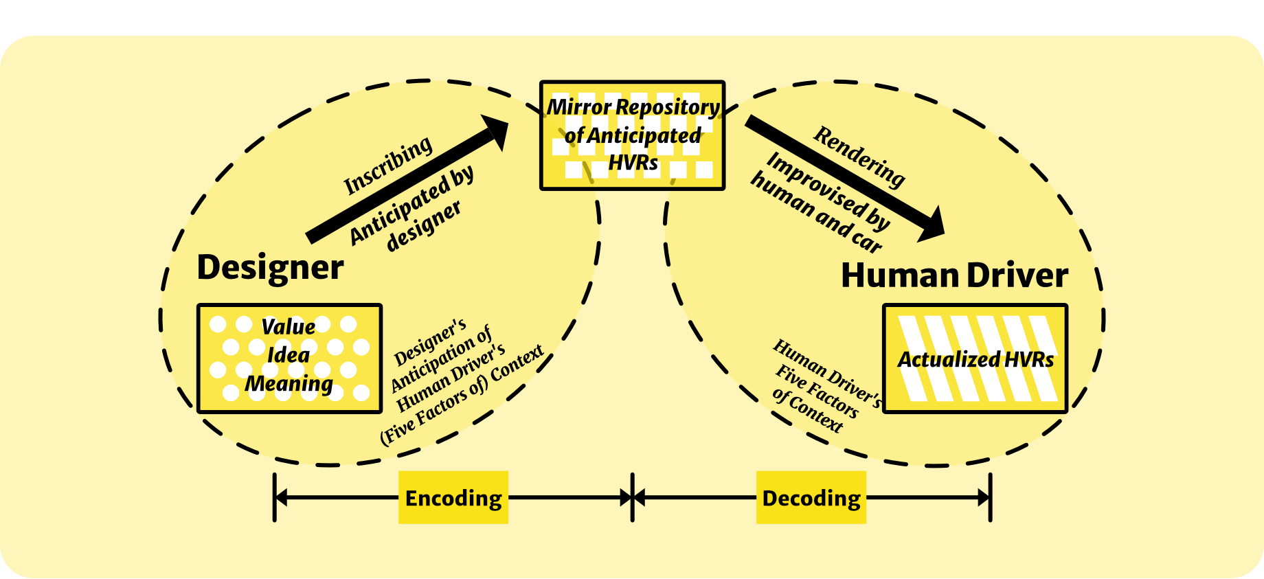 Inscribing and Rendering Model linking a designer's intended human–vehicle relations, product meaning, and relations enacted by the driver