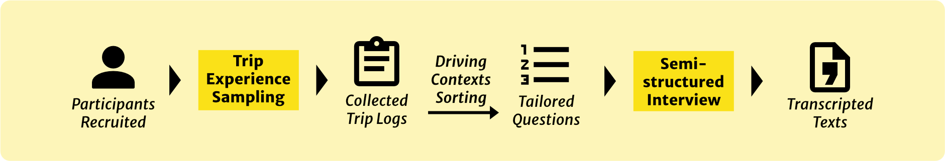 Interview preparation sequence from recruitment and trip sampling through driving-context sorting to tailored semi-structured interviews and transcripts