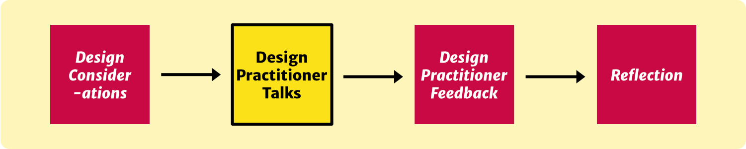 Process linking design considerations, practitioner talks, feedback, and reflection