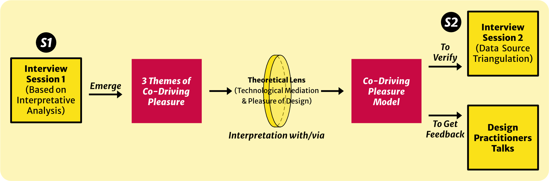 Research design connecting first-round experience sampling and interviews, three themes, theoretical lenses, model building, second-round triangulation, and practitioner feedback
