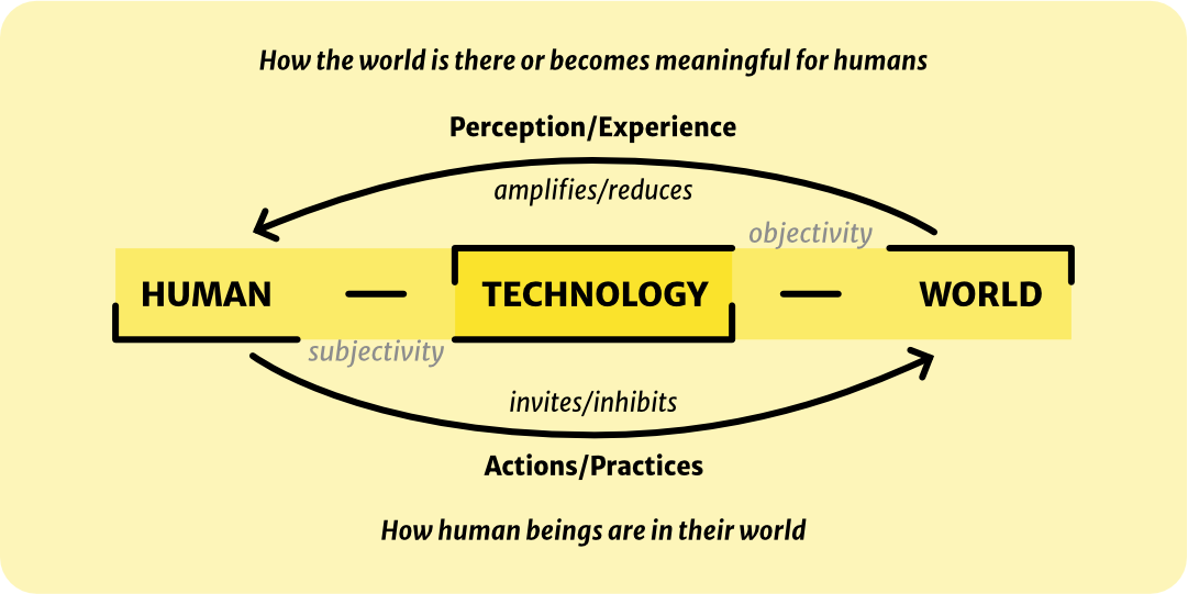 Human–technology–world diagram showing mediation of perception and experience, and of actions and practices