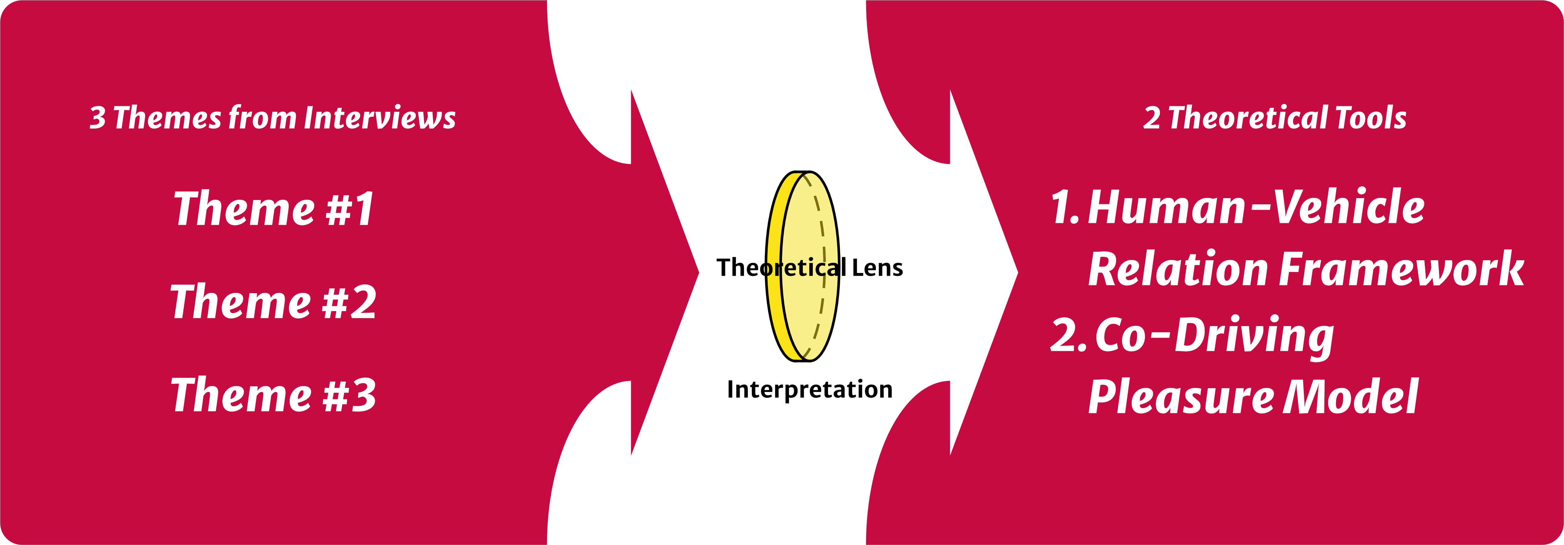 Three experiential themes interpreted through theoretical lenses to develop the Human–Vehicle Relation framework and Co-Driving Pleasure Model