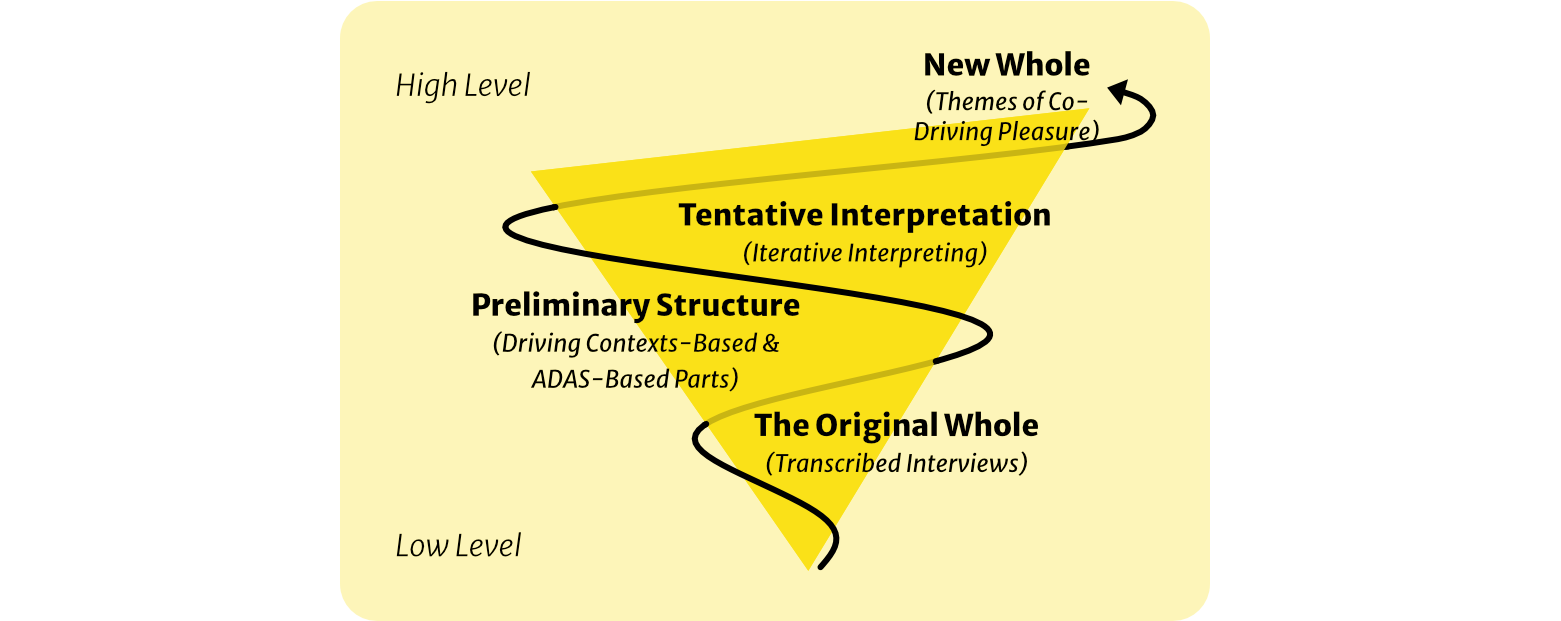 Whole–part–whole interpretation moving from transcribed interviews through contextual and ADAS-related parts to themes of co-driving pleasure
