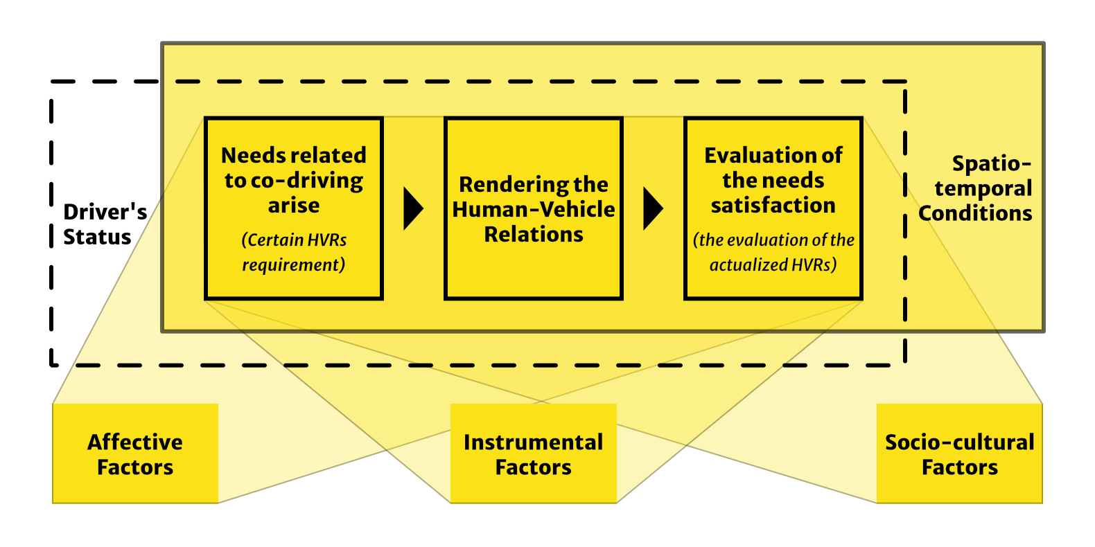 The co-driving pleasure model