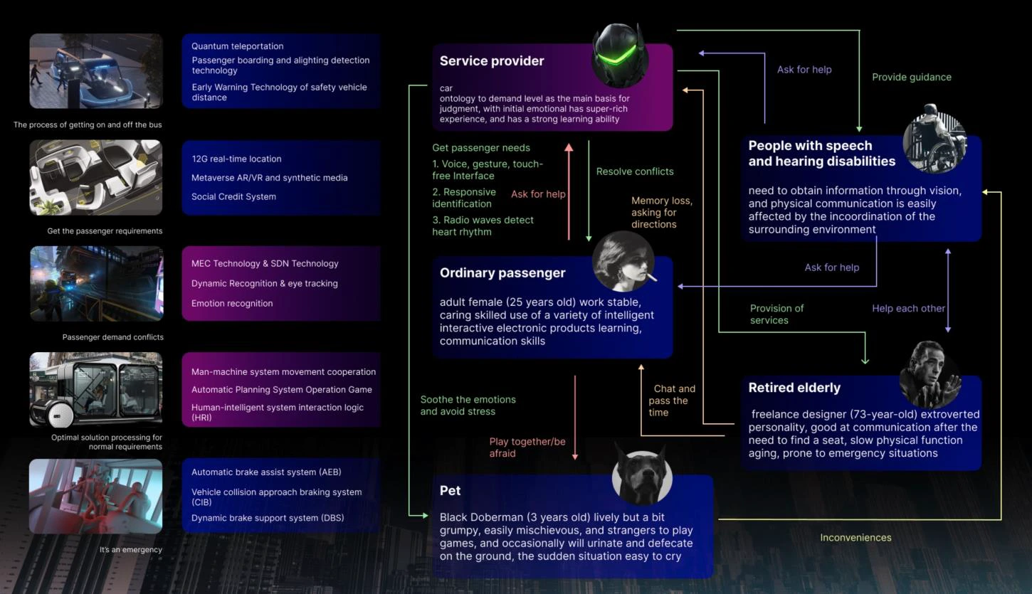 Interior Group B student map connecting passengers, service providers, accessibility needs, pets and possible technologies