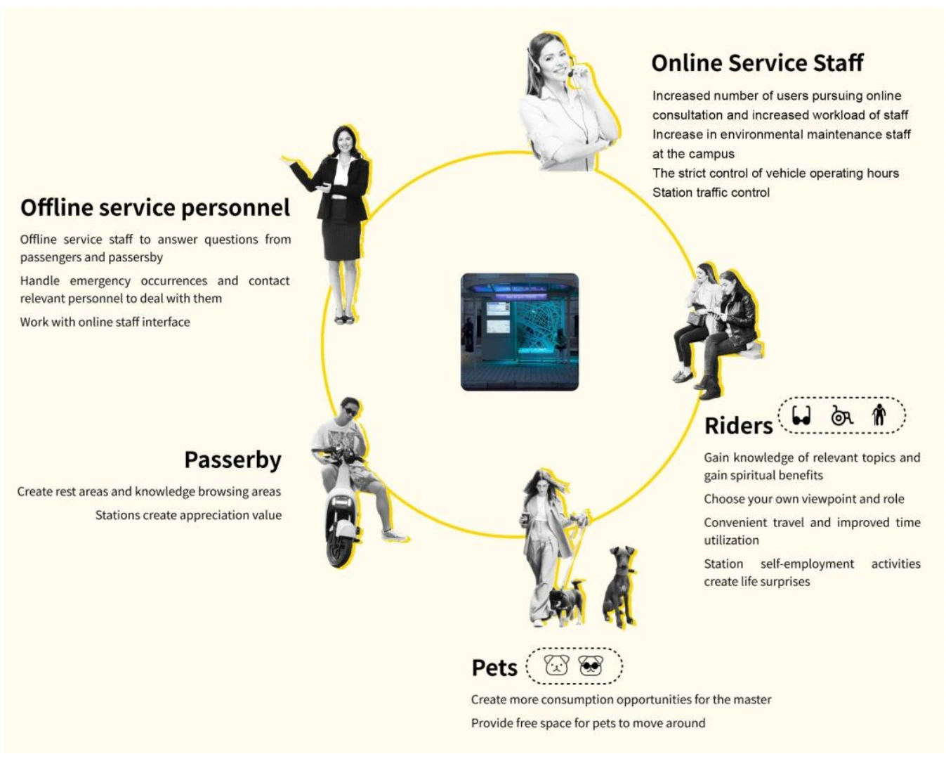 Student role-exploration graphic linking service personnel, riders, passers-by and pets around a mobility service