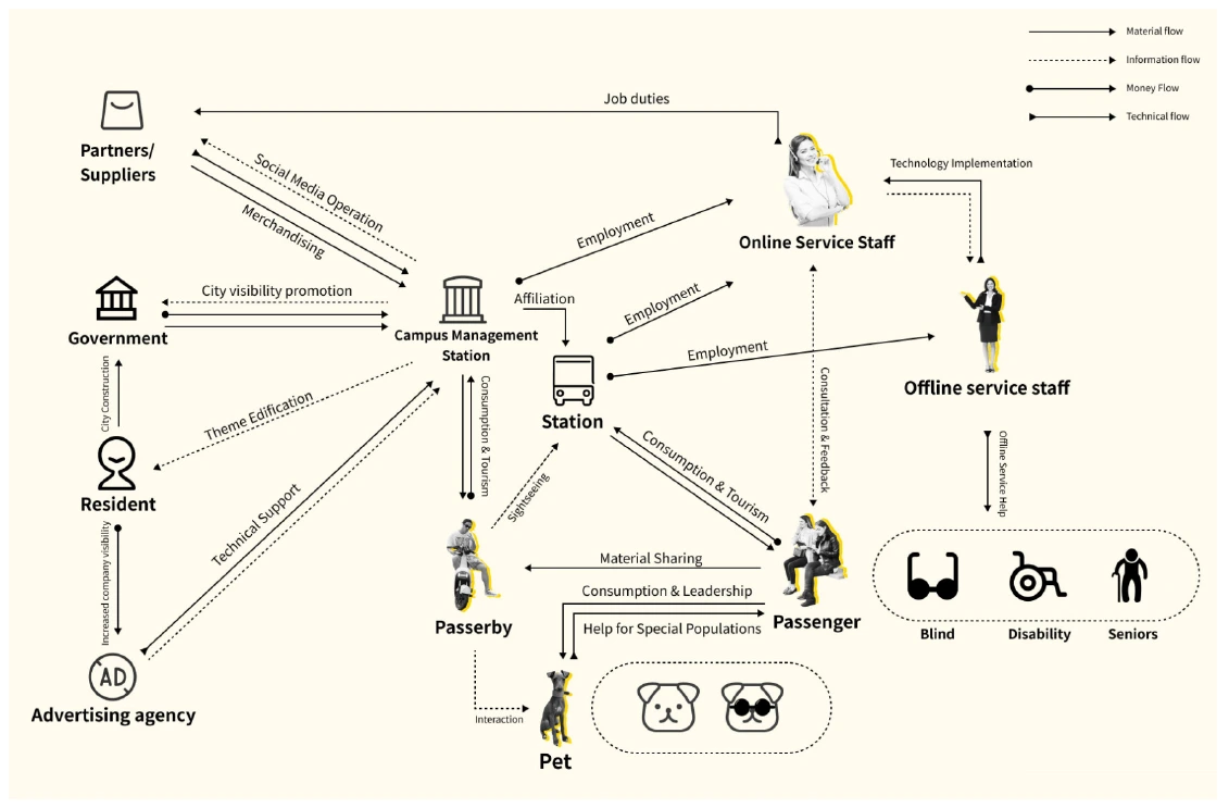 Station Group A ecosystem map connecting service providers, station management, government, suppliers, residents, passengers and pets through several flows