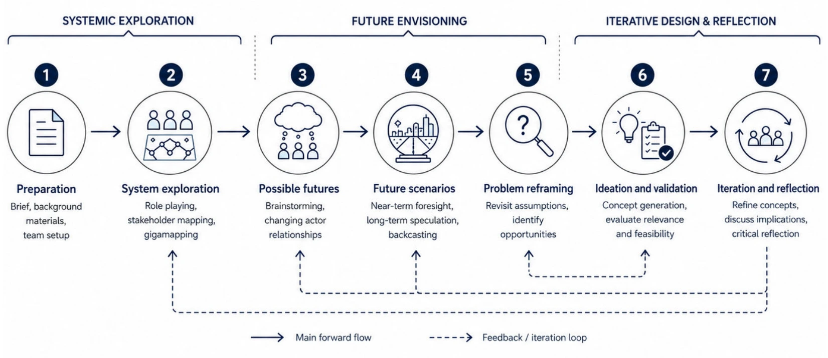 Seven-stage teaching process from preparation and system exploration through possible futures, scenarios, reframing, ideation and iterative reflection, with feedback loops