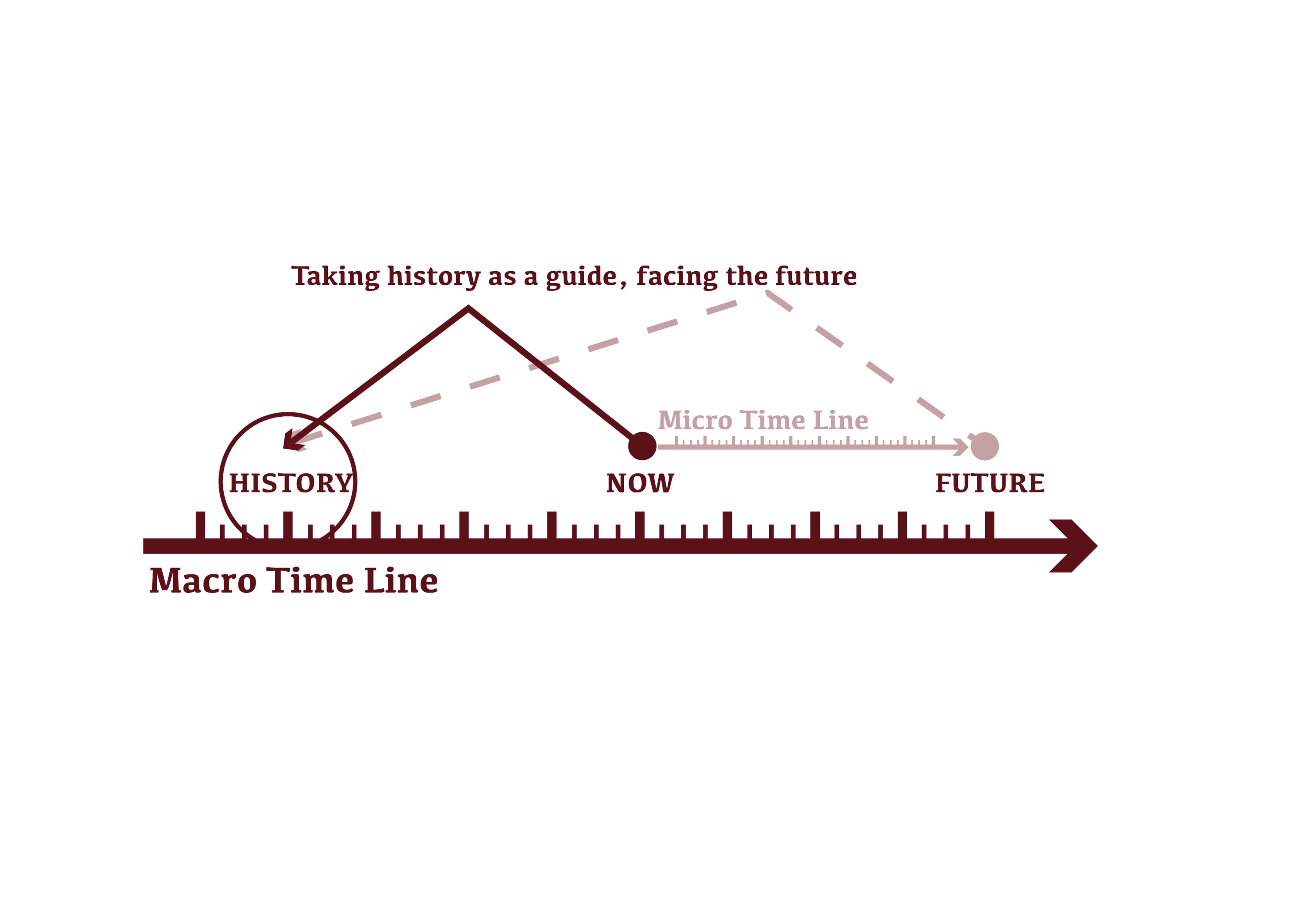 Concept diagram connecting history, the present, and the future through macro and micro timelines