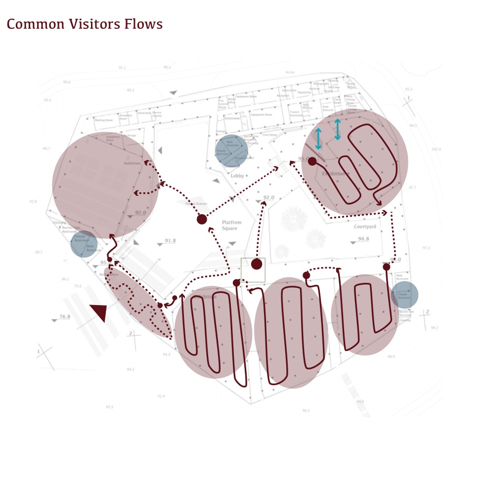 General visitor route linking the main entrance, central square, auditorium and book gallery, and exhibition spaces