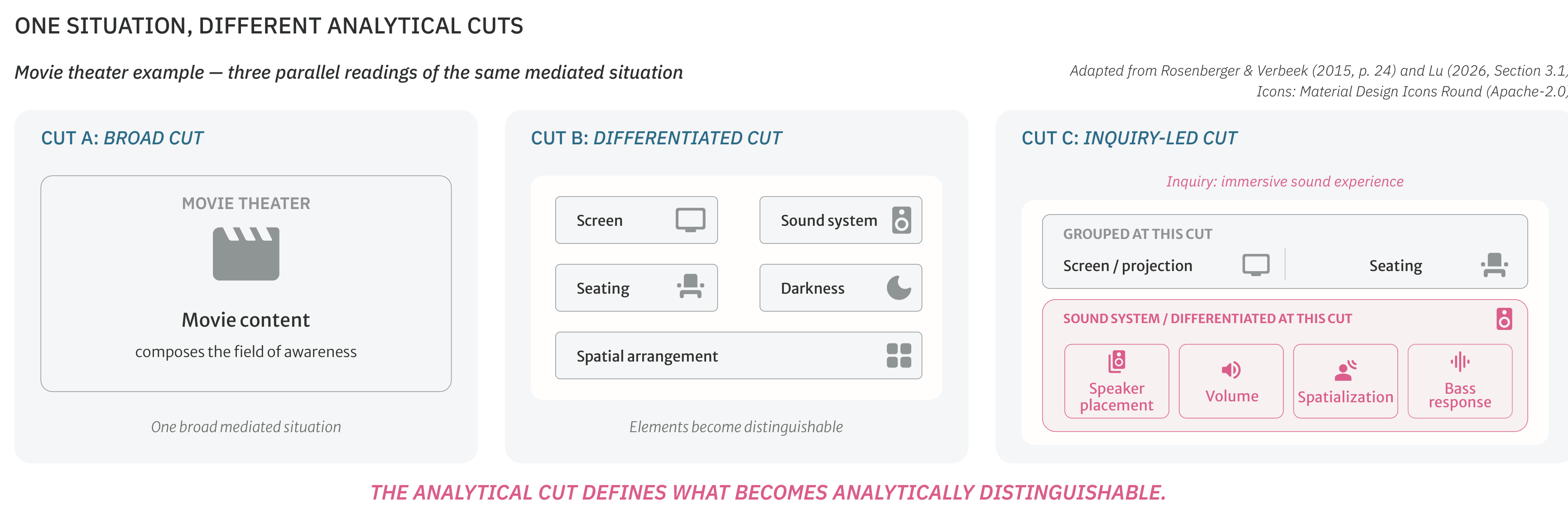 Three parallel analytical cuts of a movie-theater experience: broad, differentiated, and inquiry-led