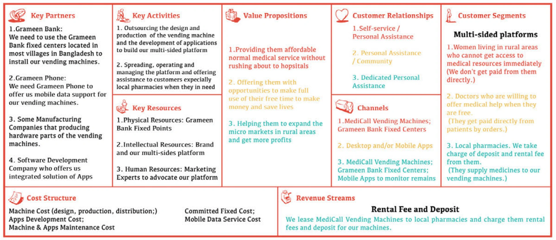 Original MediCall business model canvas showing proposed partners, activities, resources, value propositions, customer groups, costs and income model