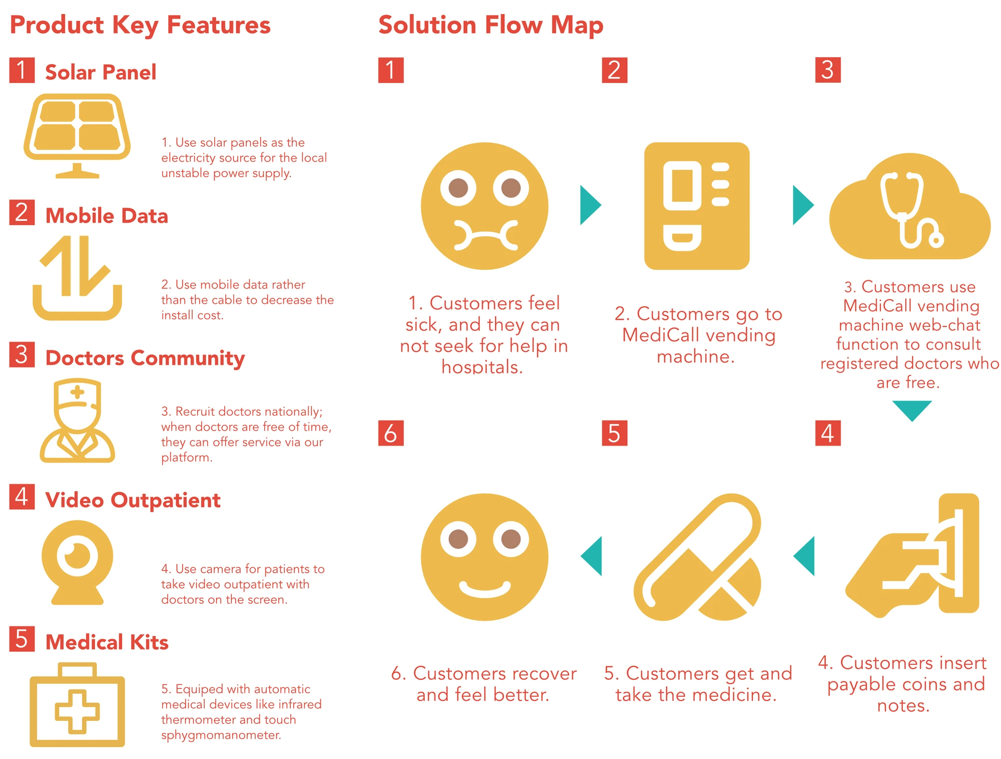 Original diagram of kiosk features and a proposed journey from seeking help to consultation, payment and medicine collection