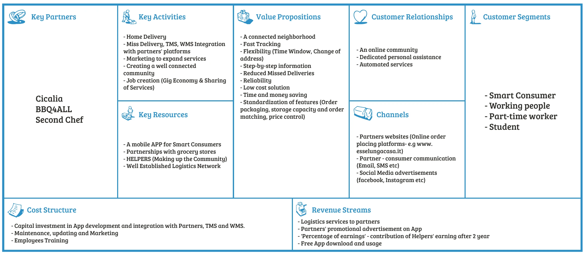 Original business model canvas covering partners, activities, resources, value proposition, relationships, channels, customer segments, costs and revenue