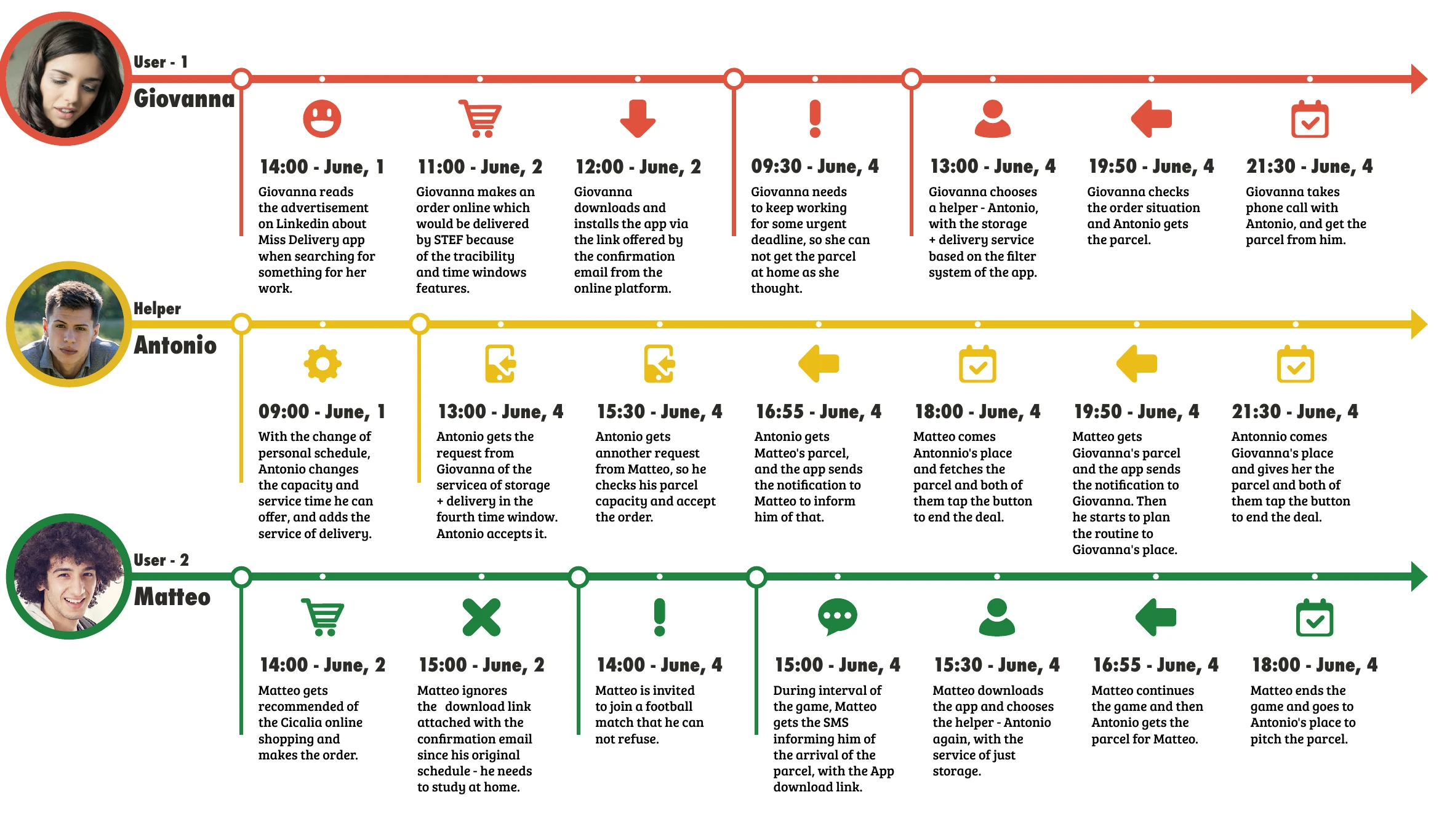 Original three-lane journey map following Giovanna and Matteo's requests alongside Antonio's receiving, storage and handover actions
