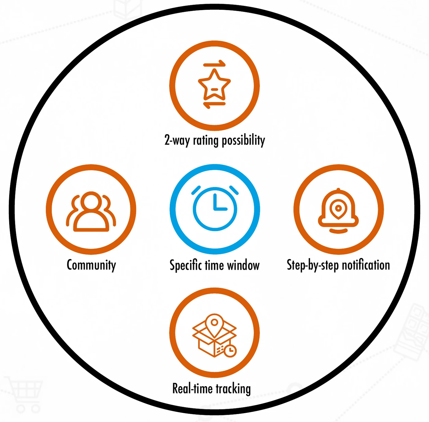 Original strategy diagram linking a specific time window to community, notifications, tracking and mutual ratings