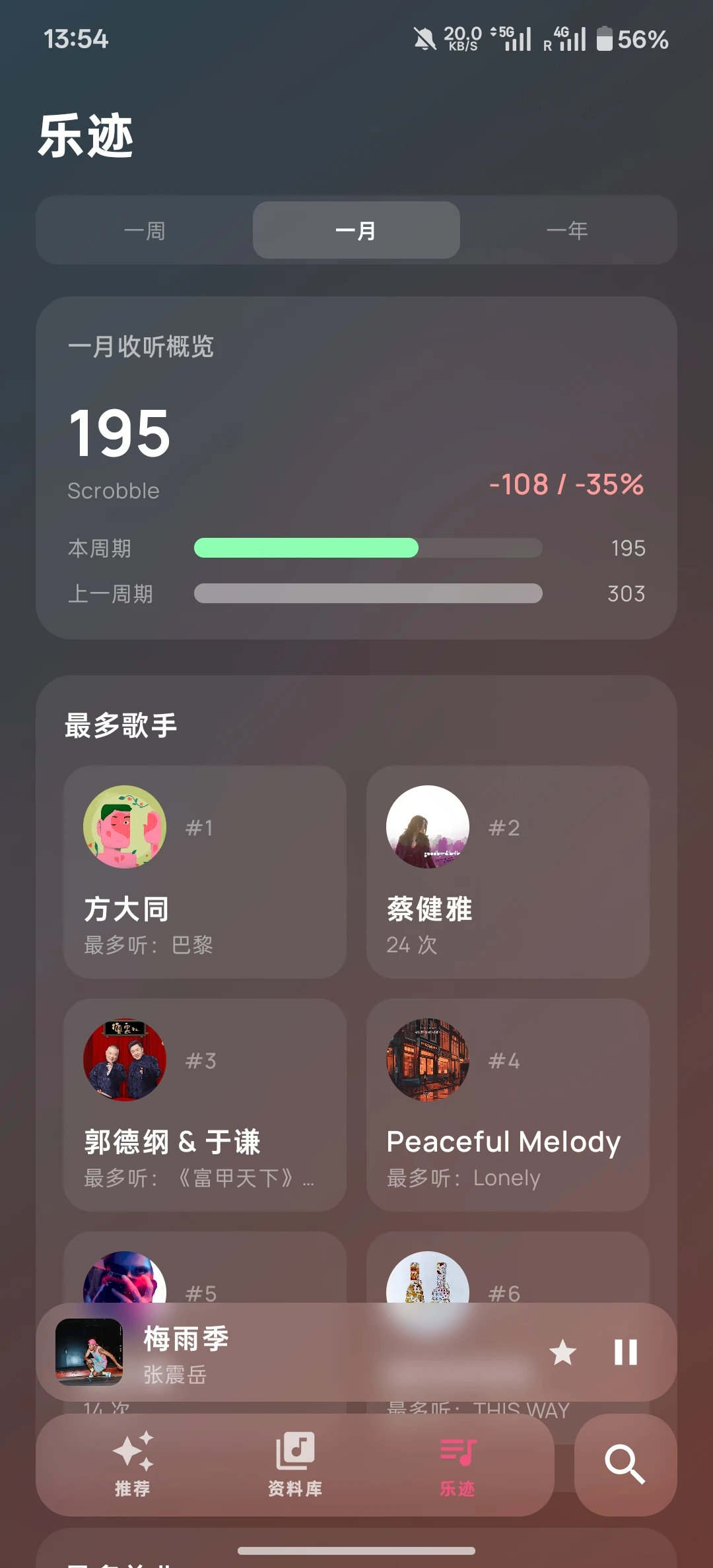 Music Trail monthly overview with listening counts, previous-period comparison and top artists
