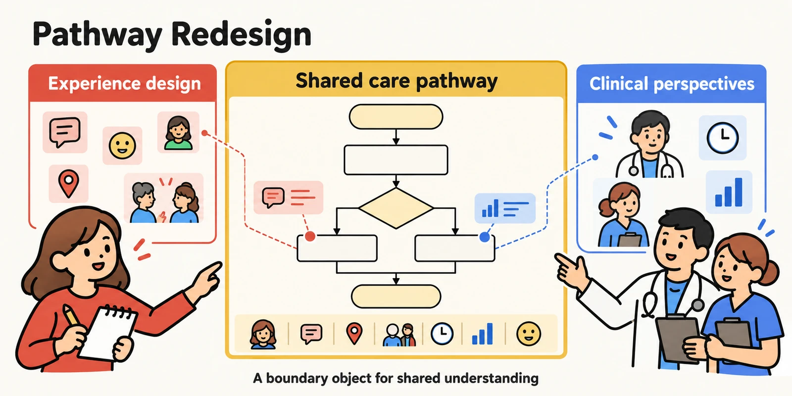 Conceptual illustration of designers and healthcare professionals discussing a shared care pathway