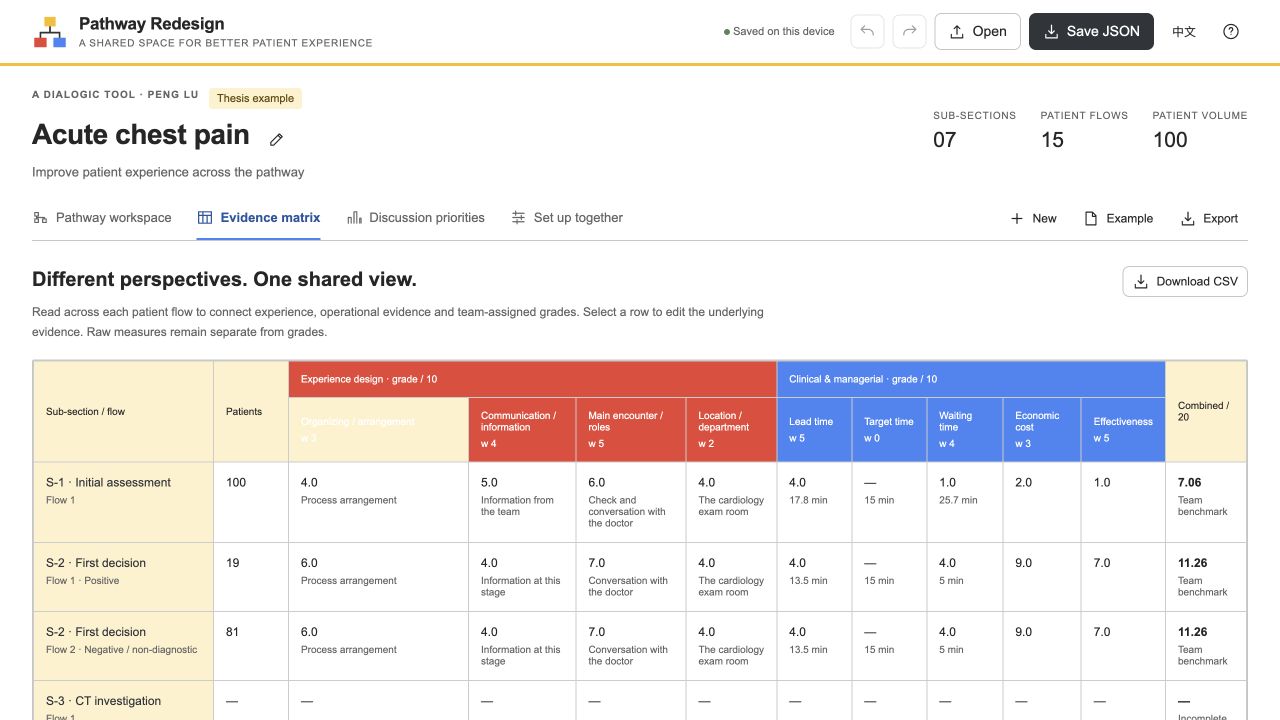 Evidence matrix aligning patient flows with experience-design dimensions, clinical-managerial measures, and team-assigned grades