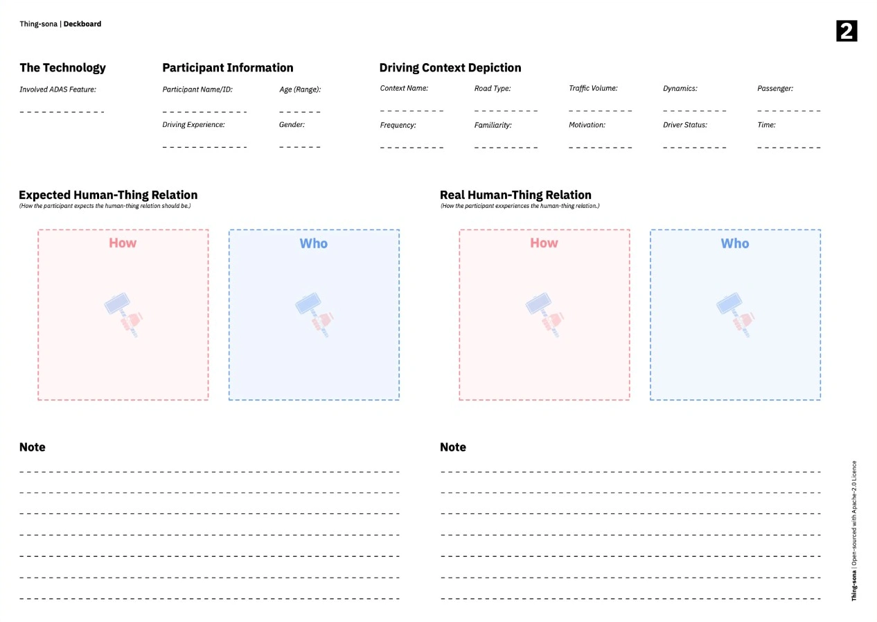 Original Thing-sona board with technology, participant and driving context, plus Expected and Real relation areas and notes