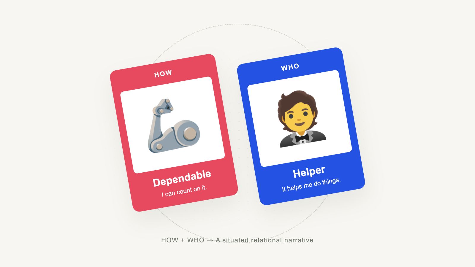 Red How card Dependable and blue Who card Helper, composed into a situated relational narrative