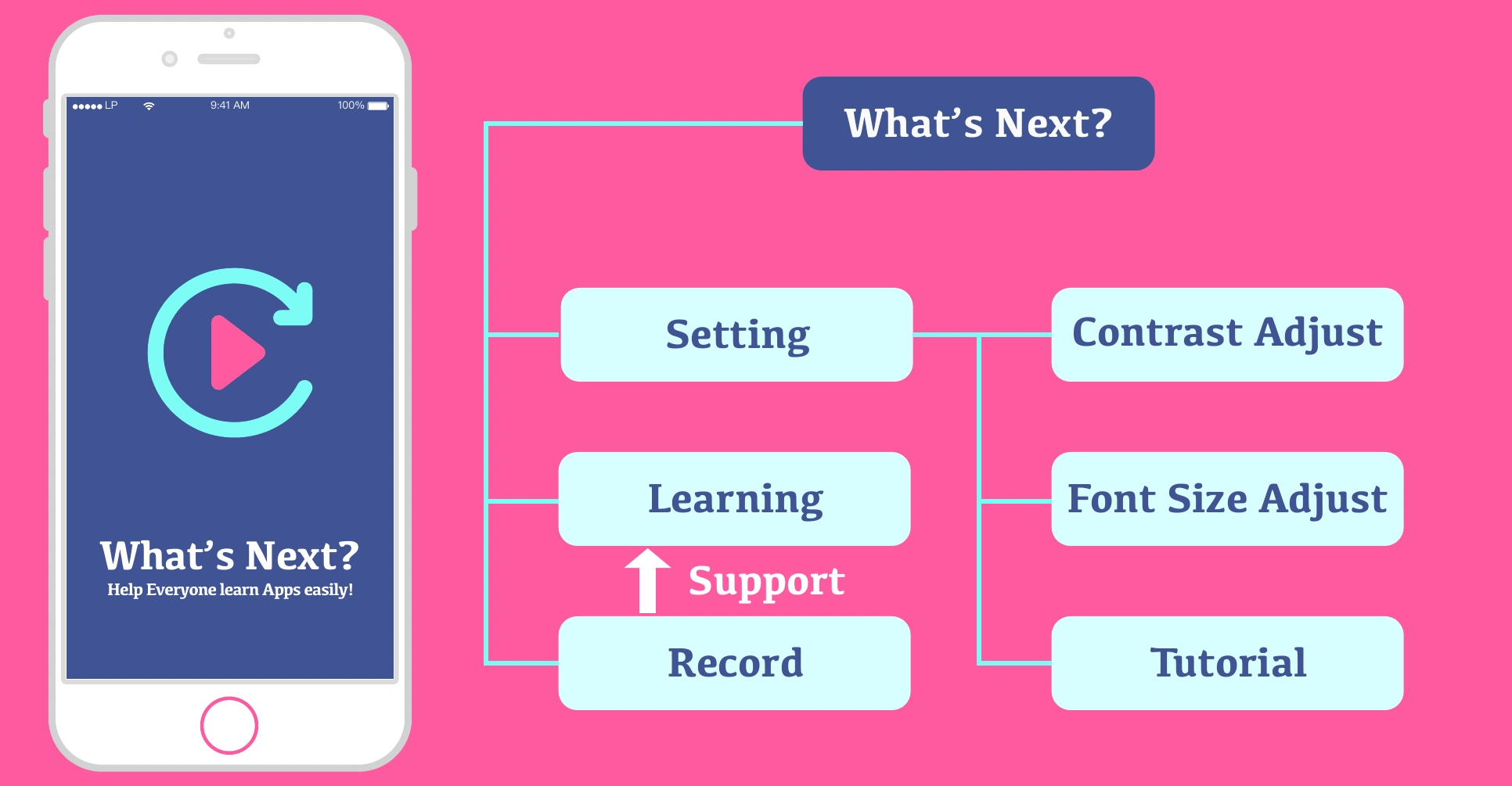 Original function diagram connecting the app to Record, Learning and Setting